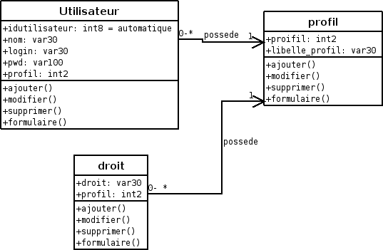 uml utilisateur