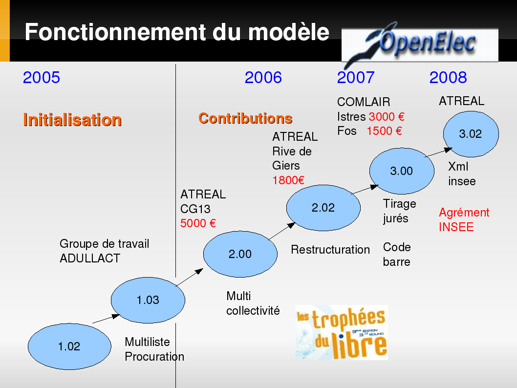 openelec fonctionnement du modèle